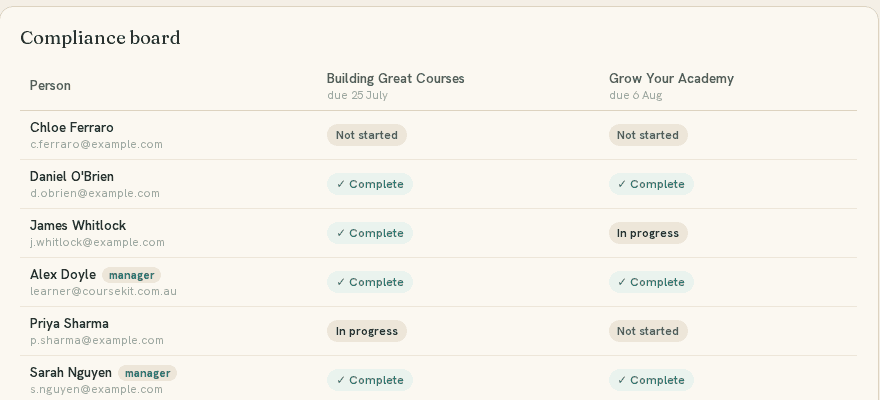 The compliance board: each person's status for each assigned course — Not started, In progress, Complete.